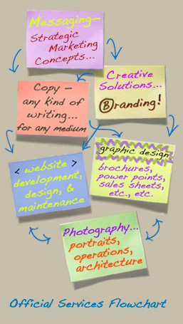 Official Services Flowchart
